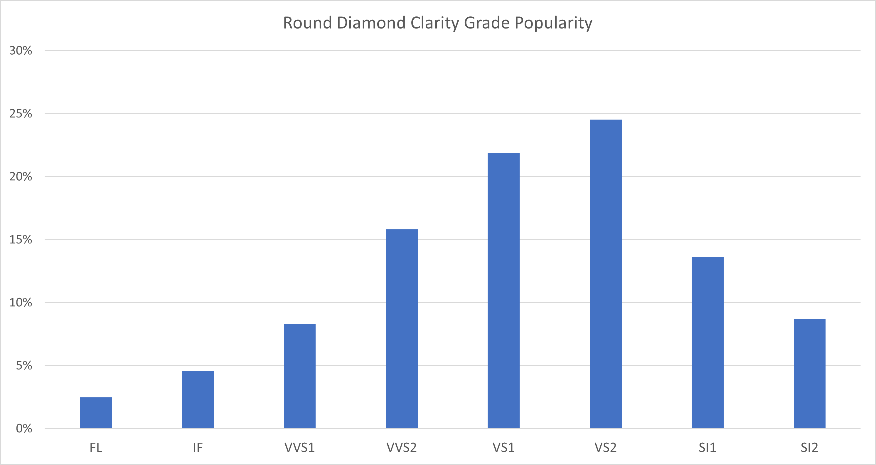 round cut diamond ideal clarity grades