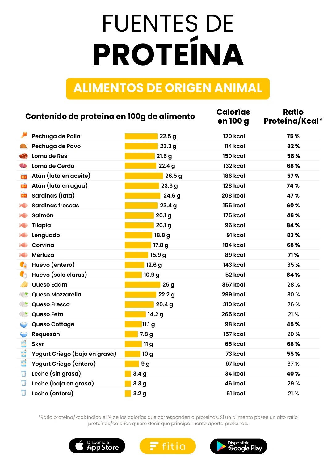 45 Alimentos Ricos En Proteínas Que No Te Pueden Faltar 2721