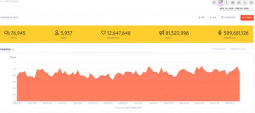 using Instagram Analytics