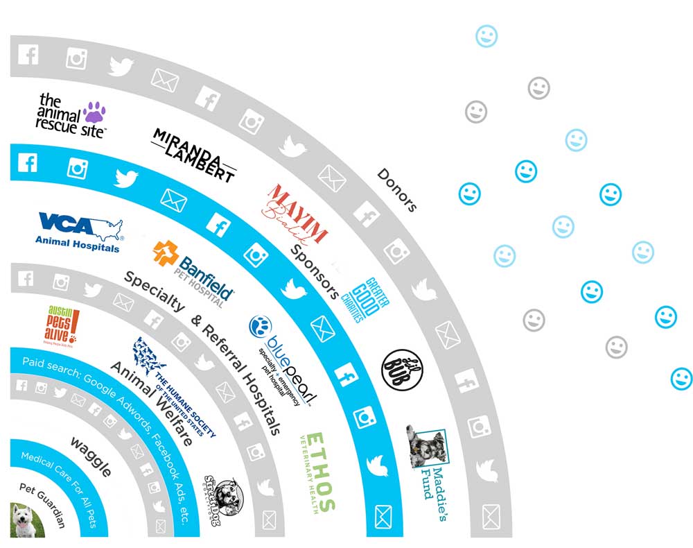 Assistance for Low Pet Families