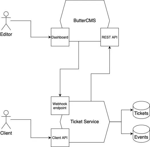 Project backend architecture diagram