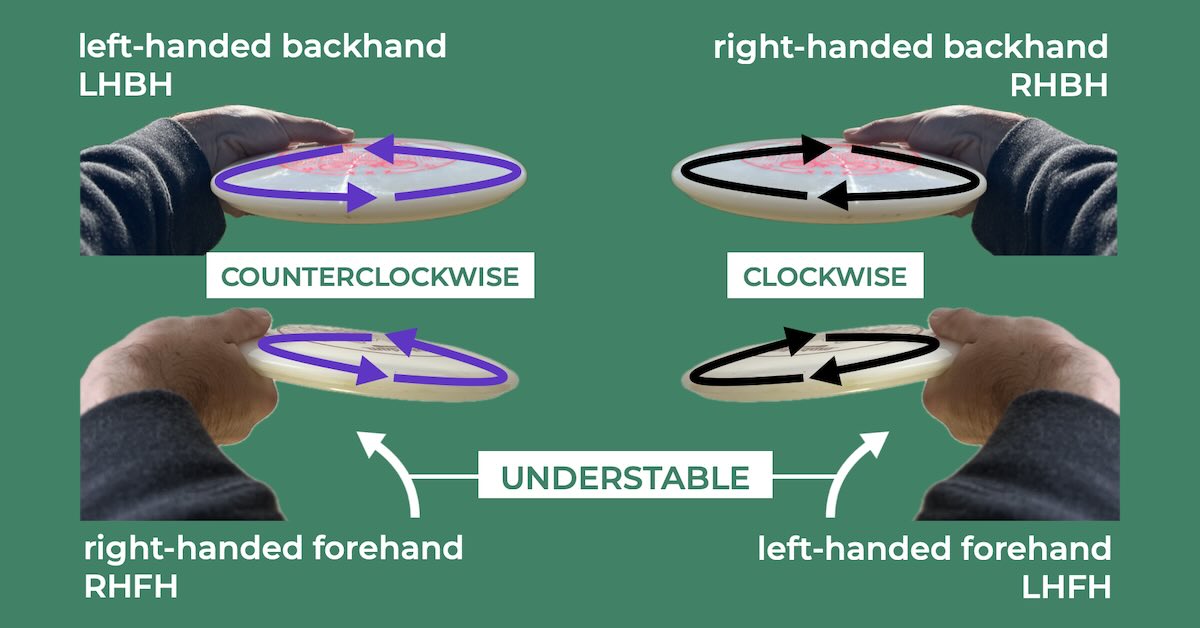 A visual example of the flight direction meant by "understable' for various disc golf throws