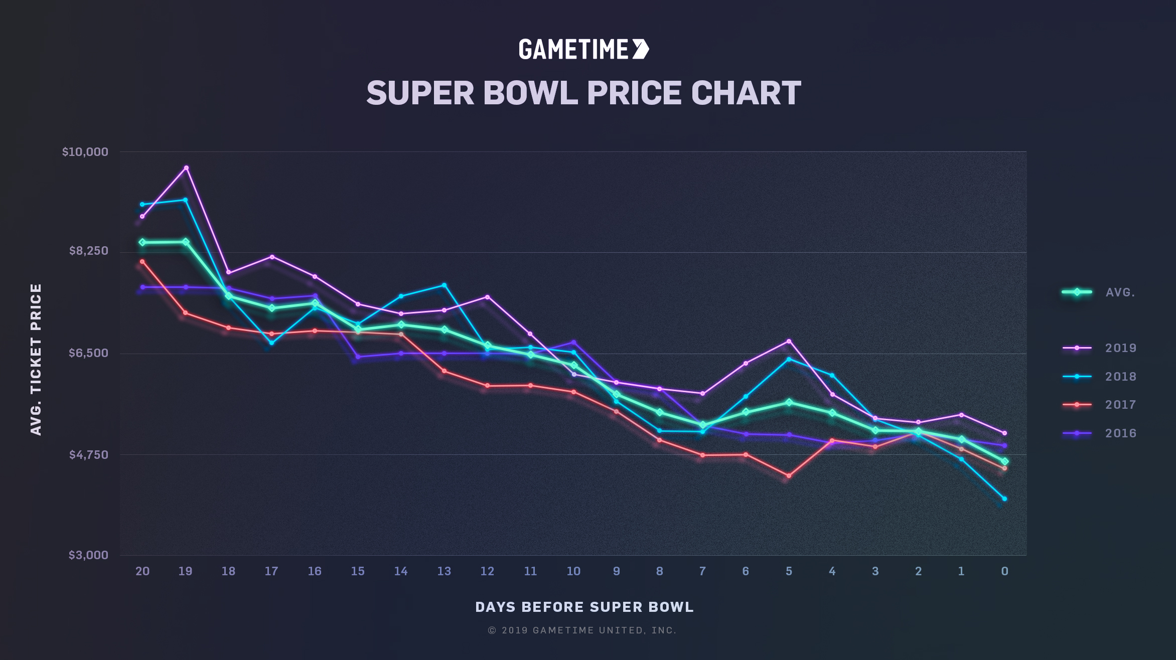tickets to super bowl price