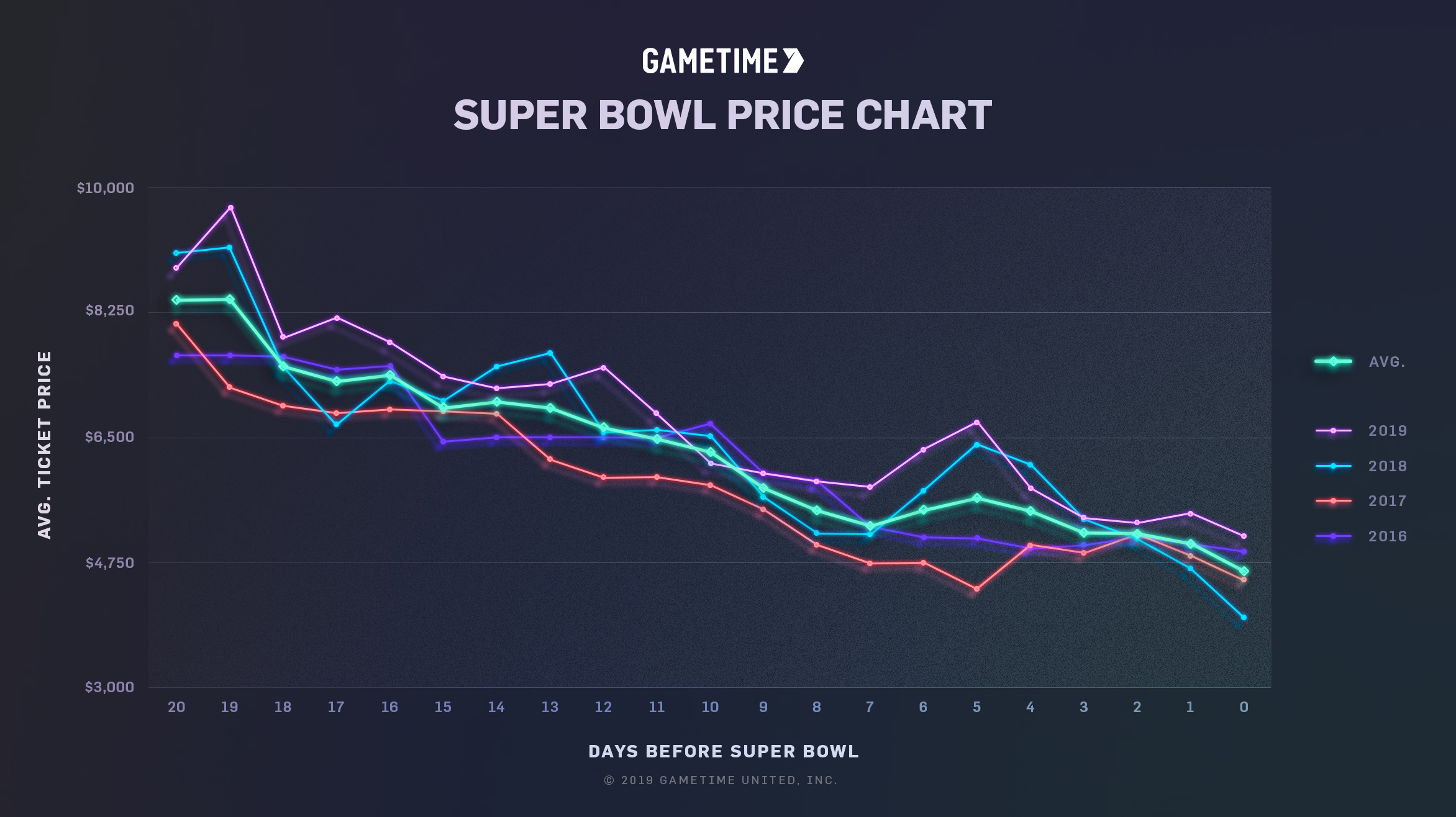 Super Bowl Ticket Prices Through the Years