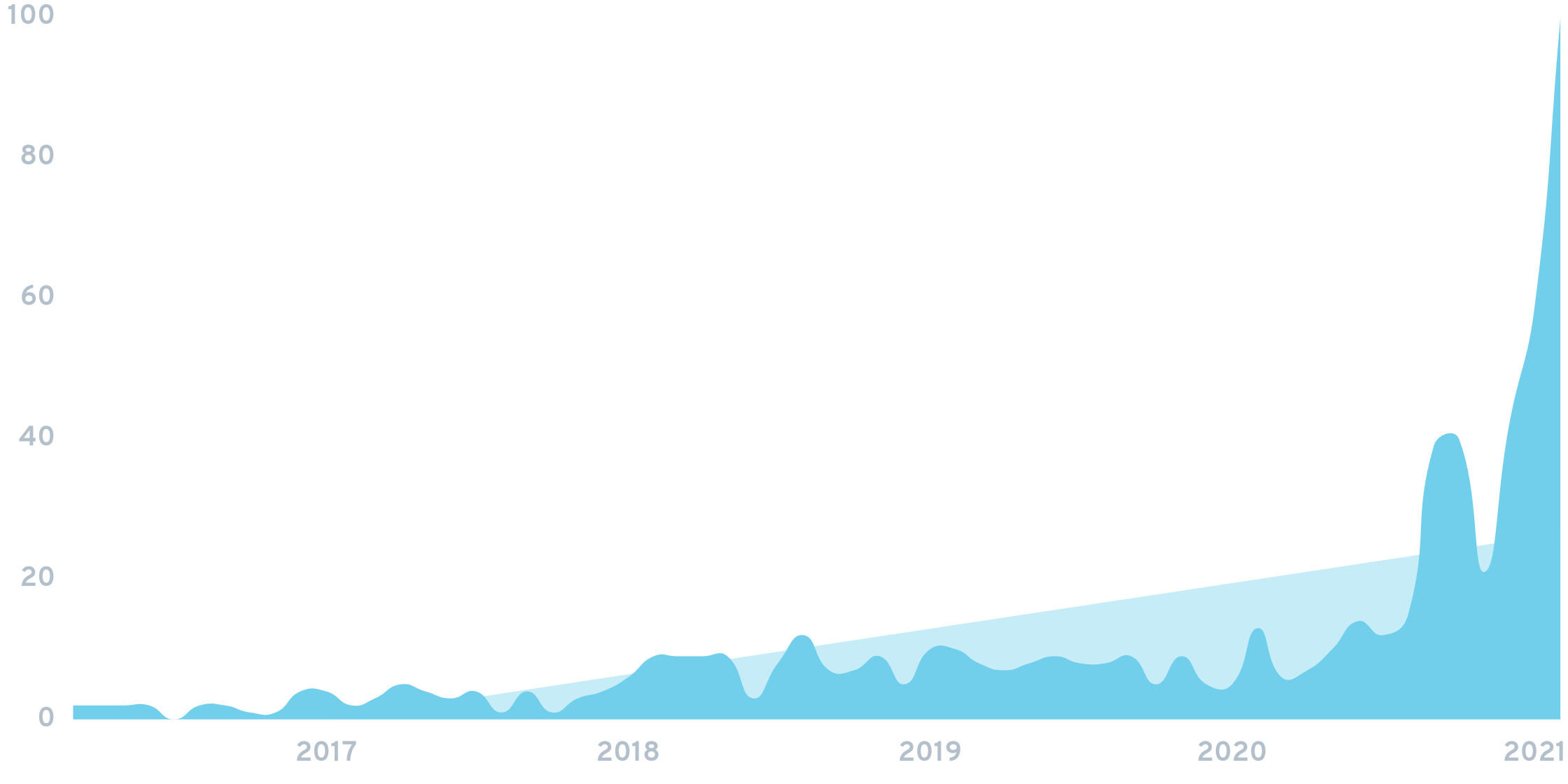 Non-fungible token chart.png
