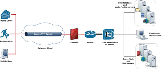 What Is VPN: Understanding the Virtual Private Network