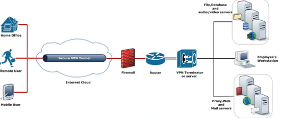 virtual private network diagram