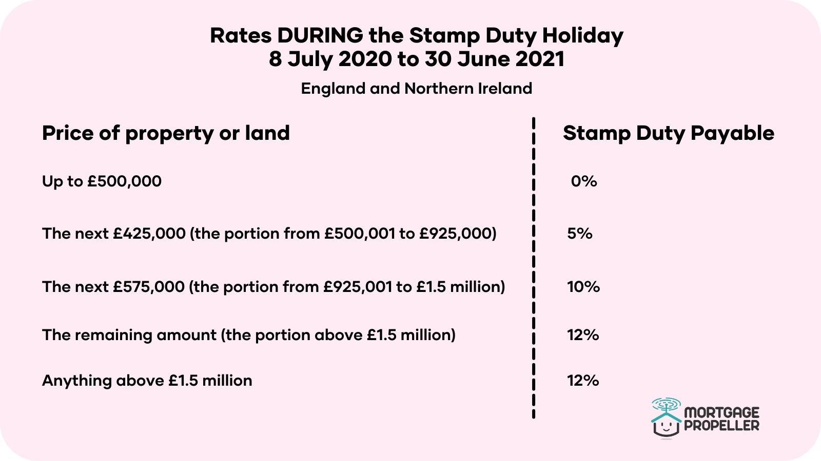 Stamp duty holiday help extended until September Mortgage Propeller