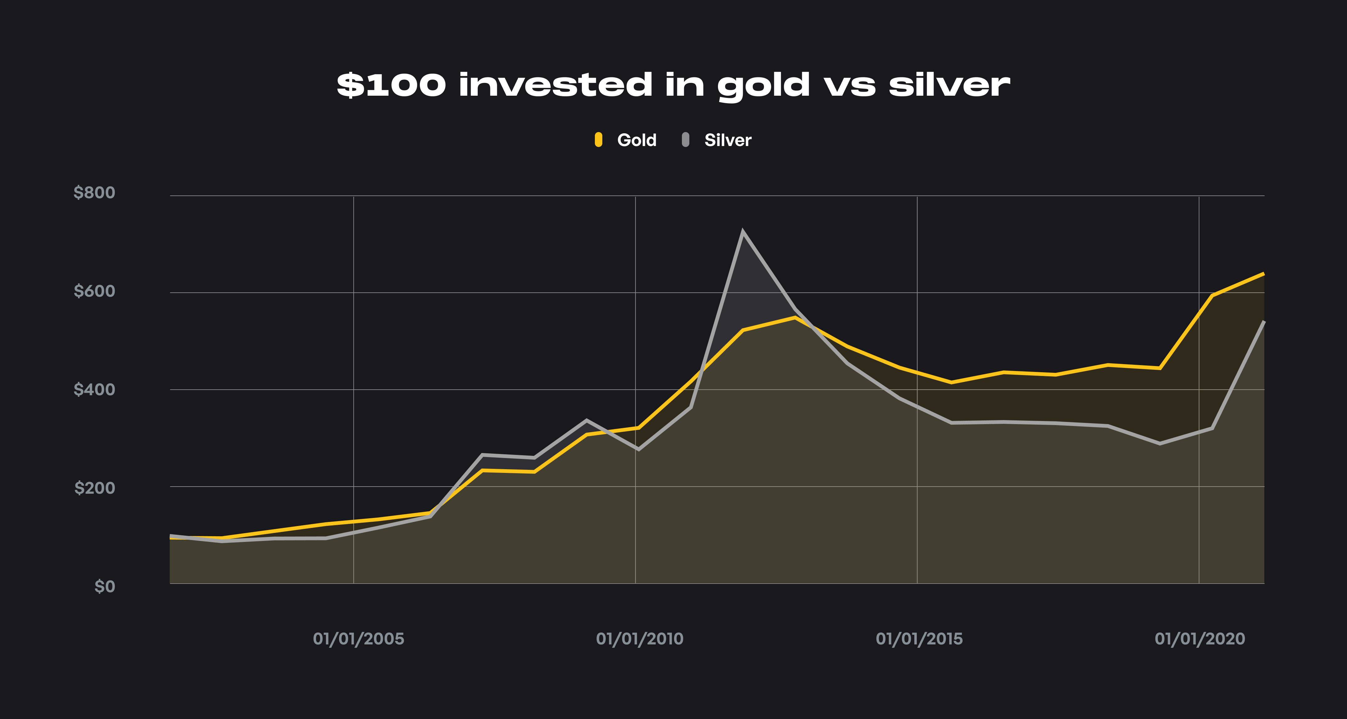 $100 invested in gold vs silver.png