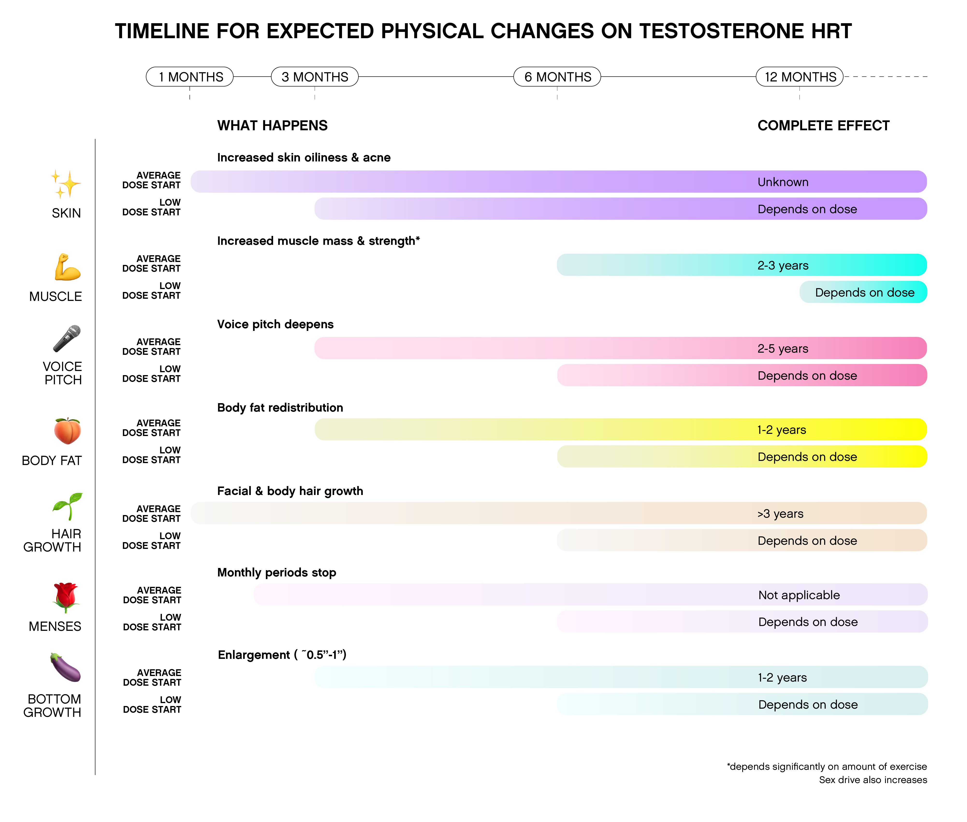 Timeline of changes on testosterone HRT