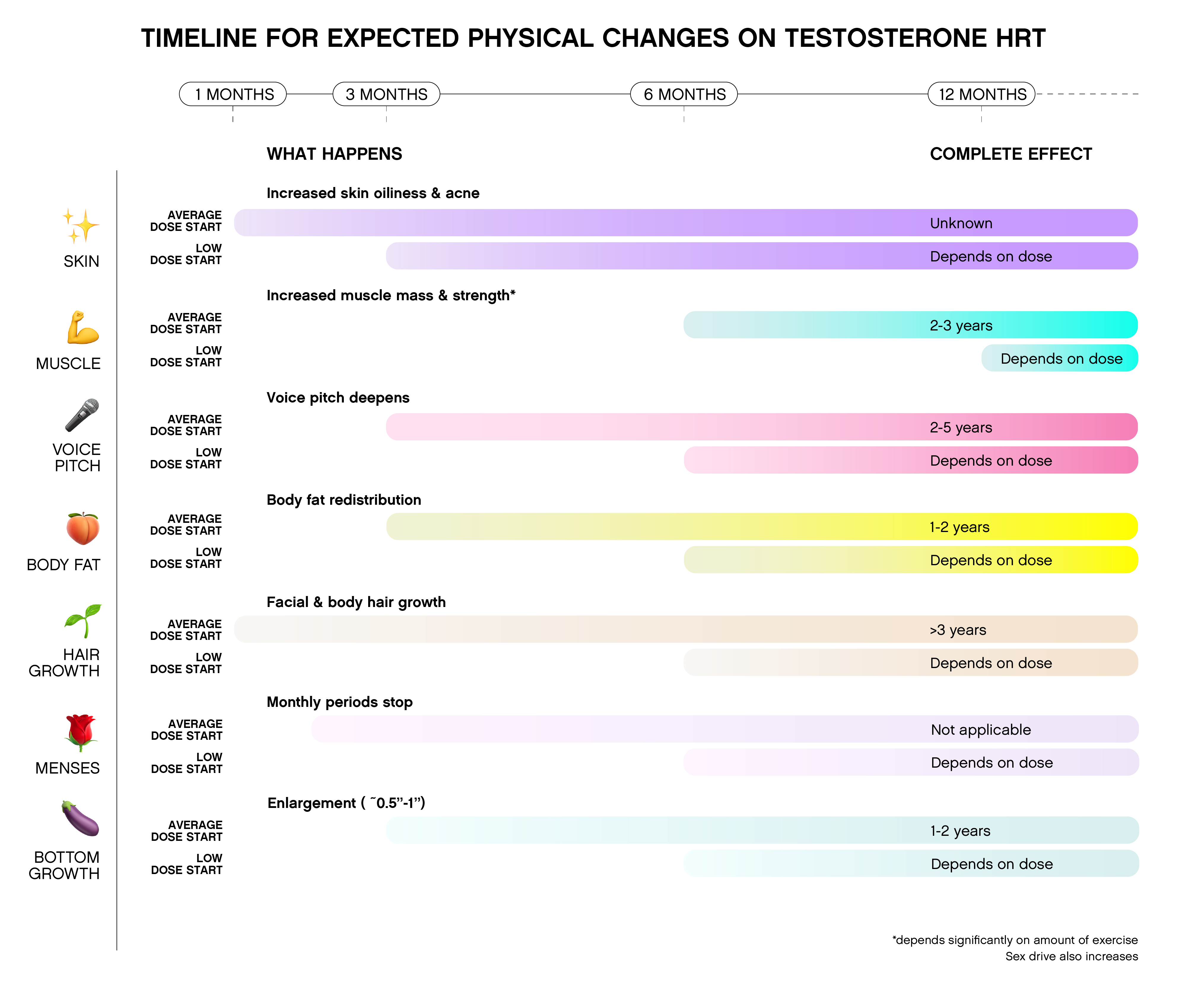 Testosterone Changes Chart