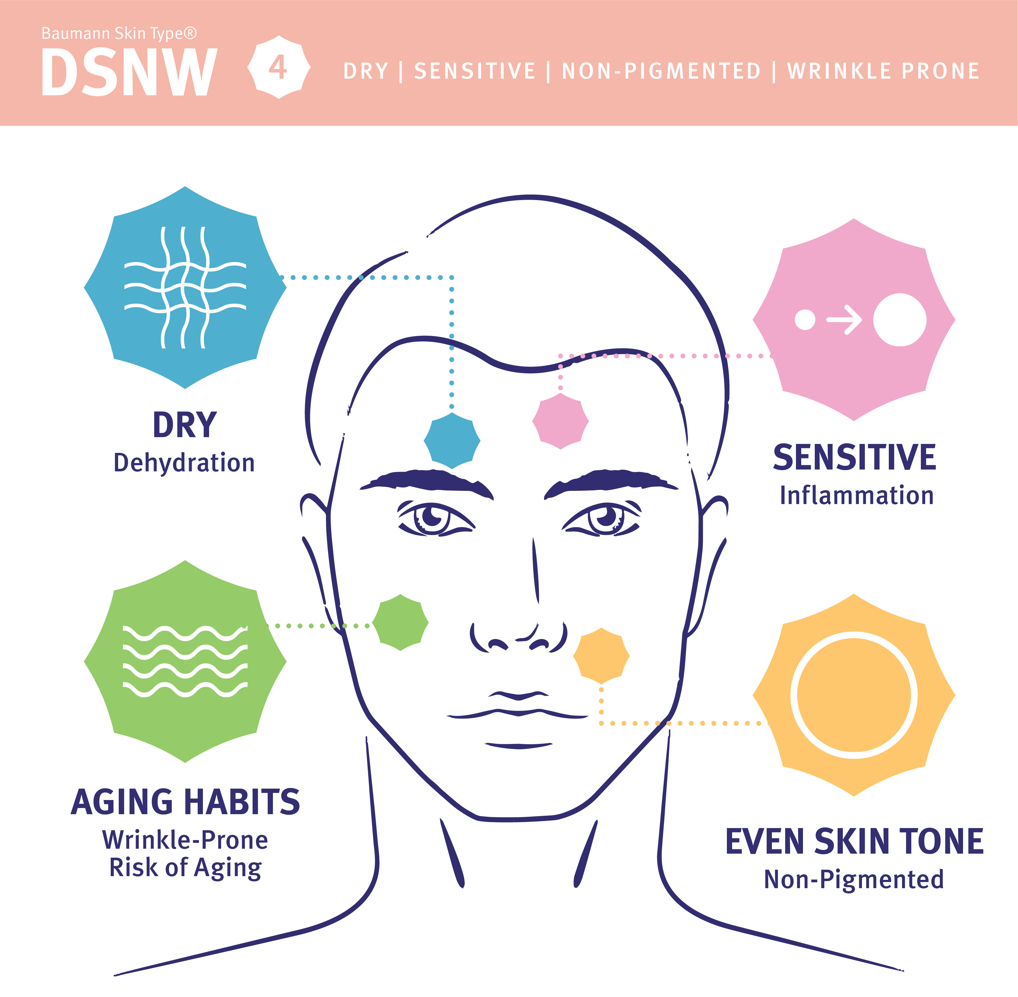 dry, sensitive, non pigmented, wrinkle prone skin