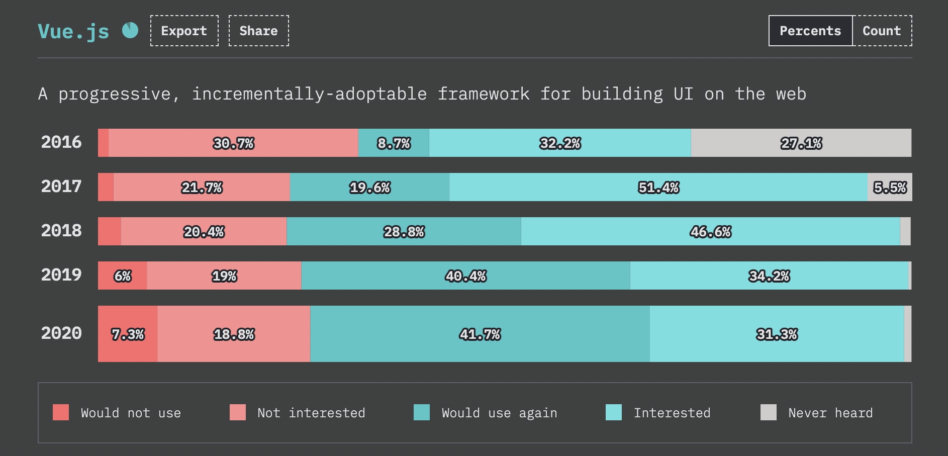 State of JS: Vue developer experience chart