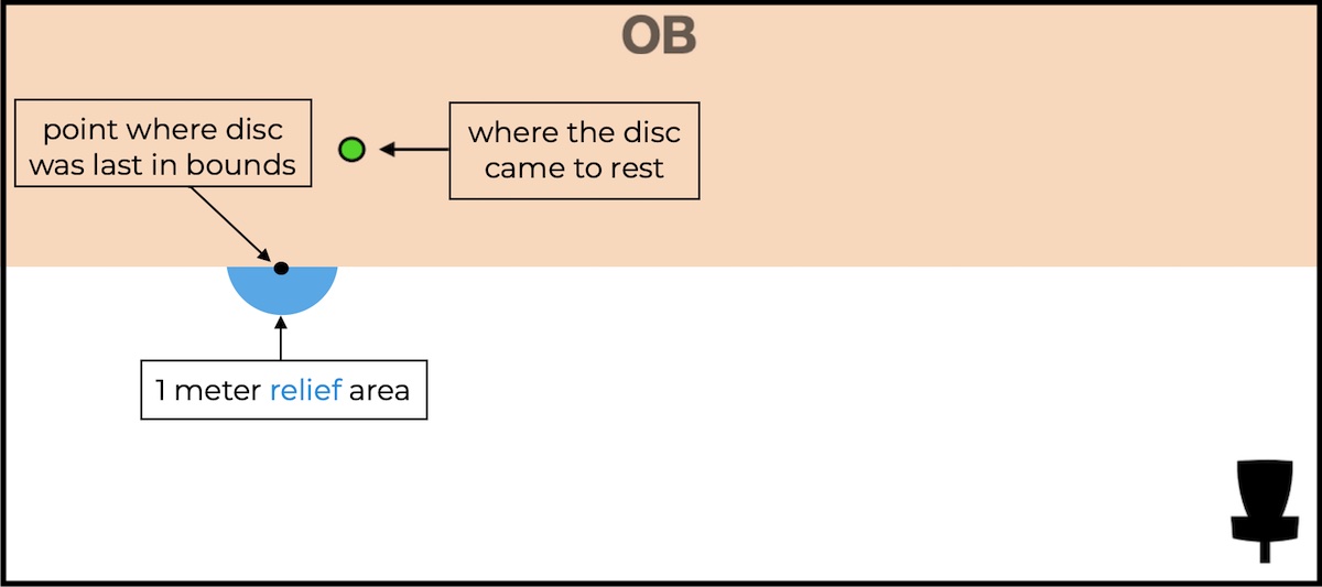 image showing how relief from ob works in disc golf