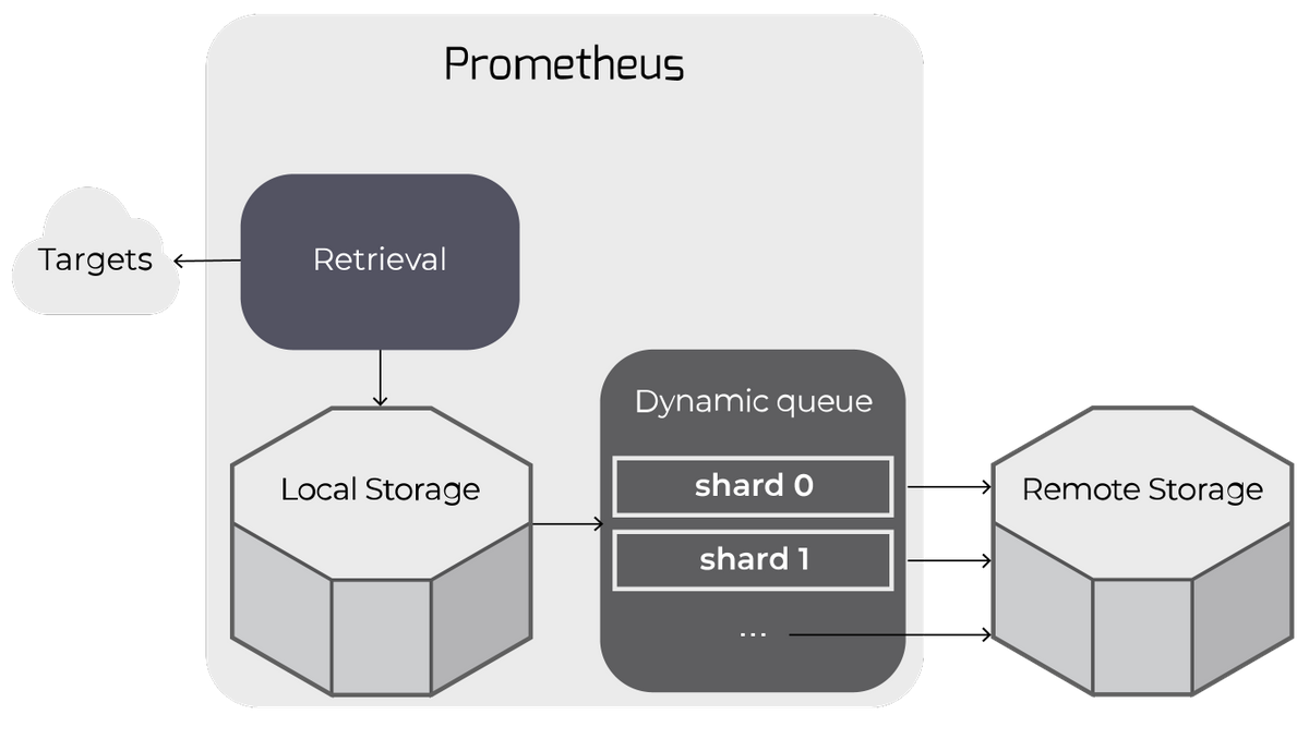 Prometheus архитектура. Prometheus схема. Prometheus VICTORIAMETRICS Remote_write архитектура. Prometheus база данных.