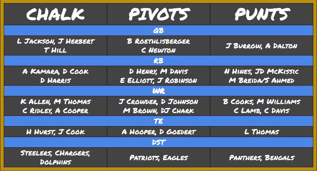 DraftKings NFL Picks Week 11: Chalk, Pivots, and Punts