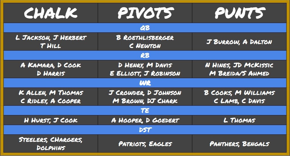 DraftKings: Thanksgiving Day Breakdown