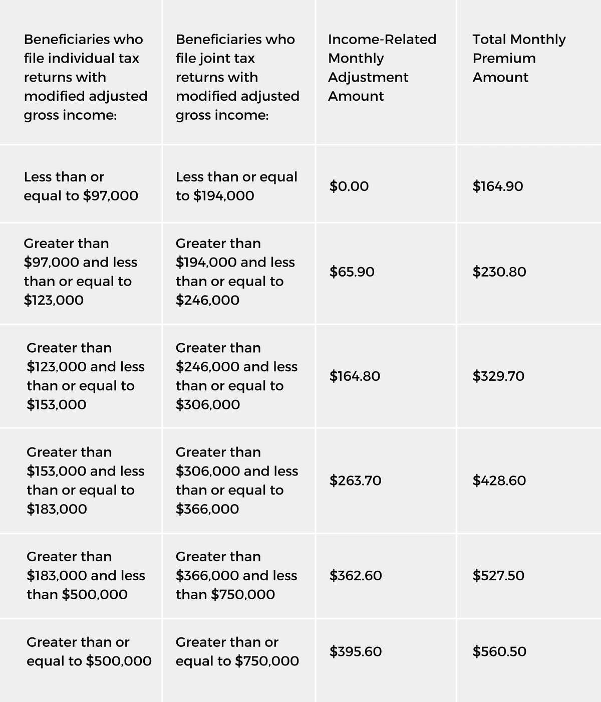 chart of Medicare premiums with IRMAA for Part B