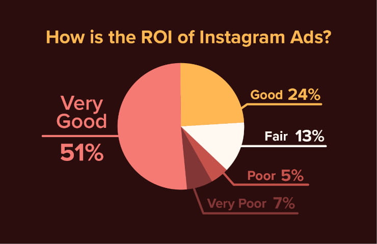 How is the ROI of Instagram ads?