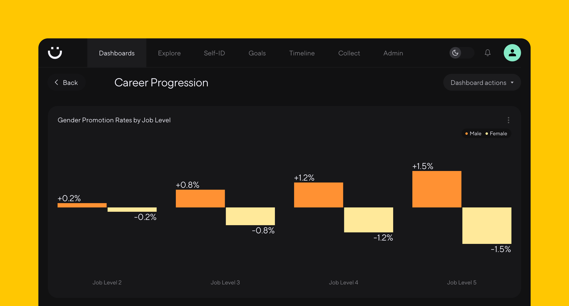 A dashboard showing a graph comparing male and female promotion rates across job levels