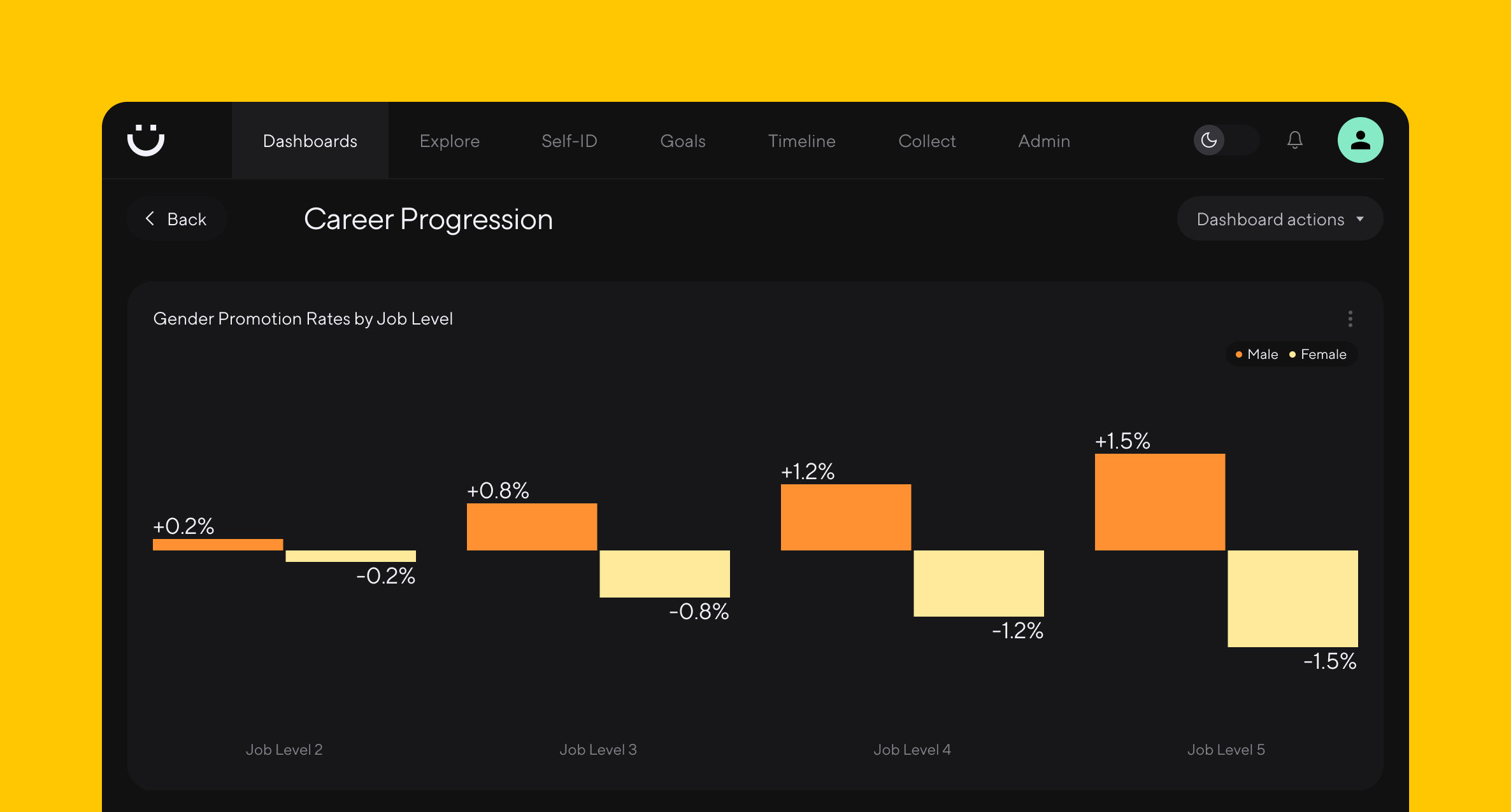 A series of bar graphs compares promotion rates by gender across four different job levels. 