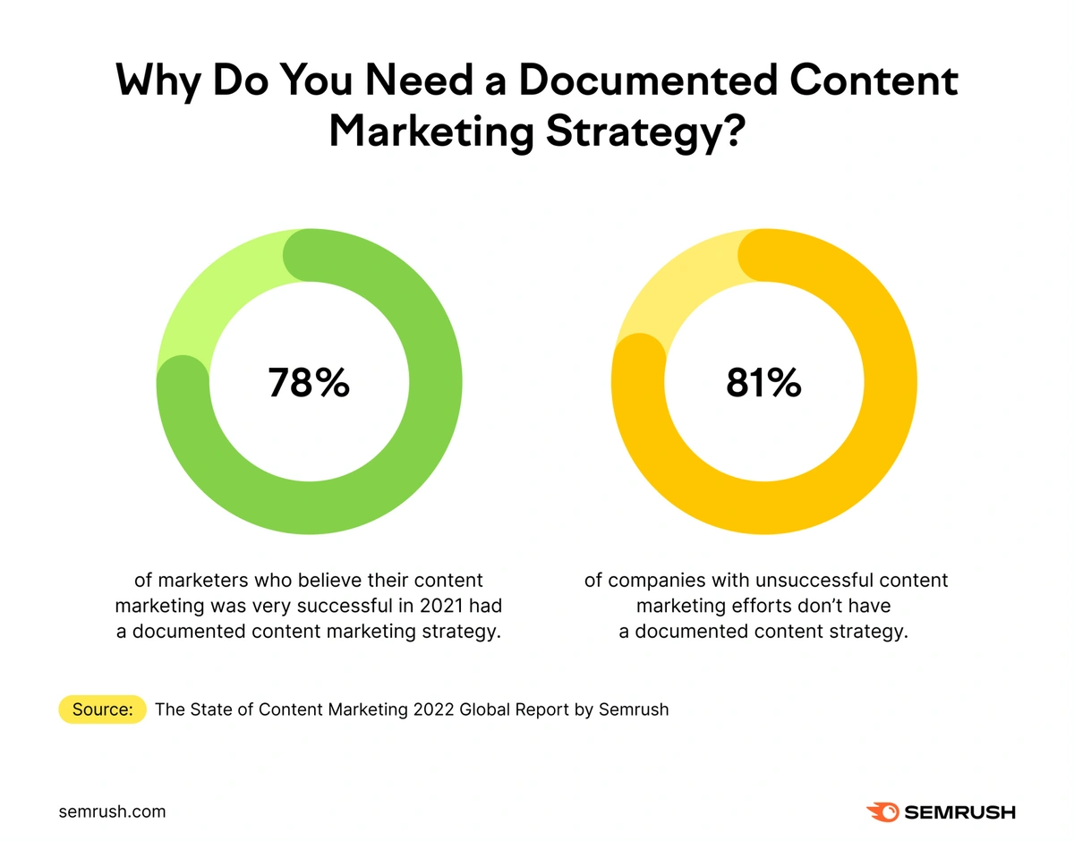 why do you need a document content strategy plan