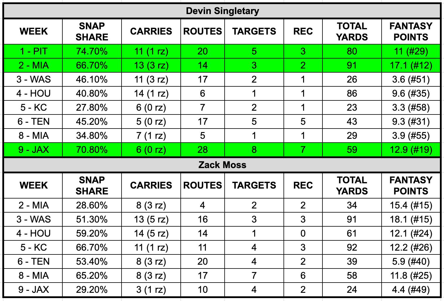 most fantasy points in a game ever