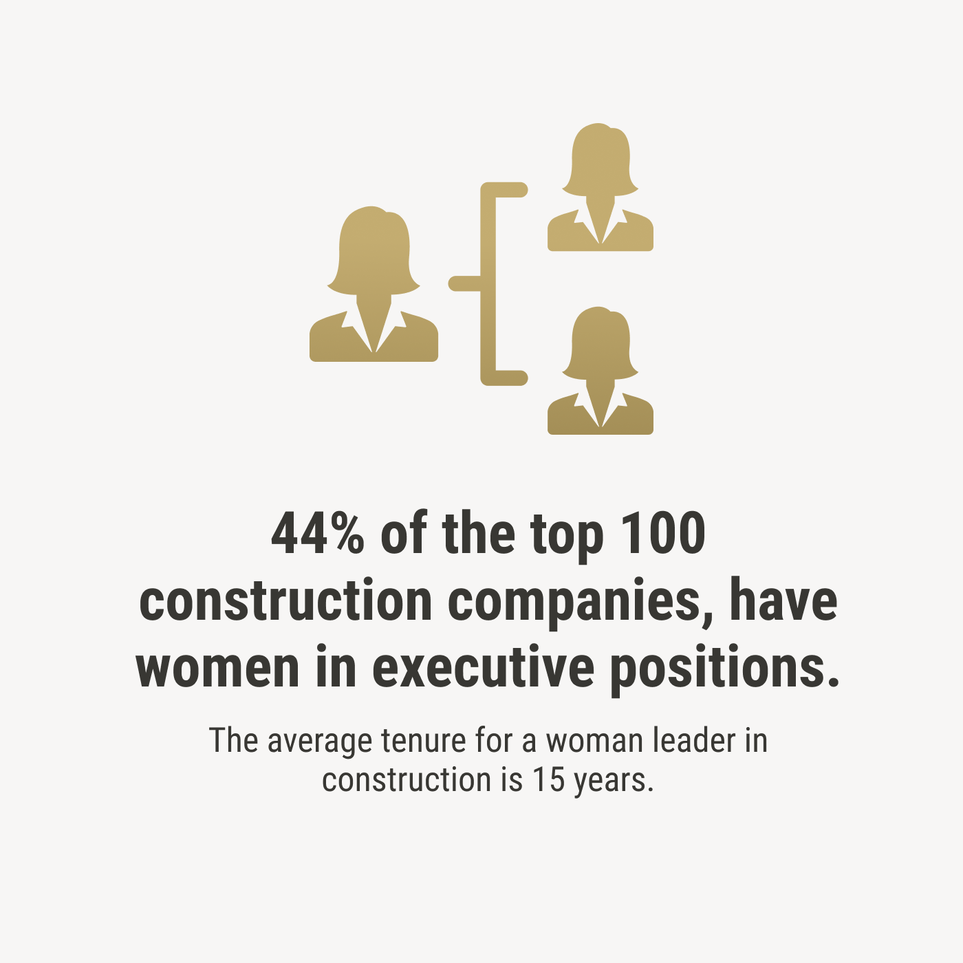 44% of the top 100 construction companies have women in executive position