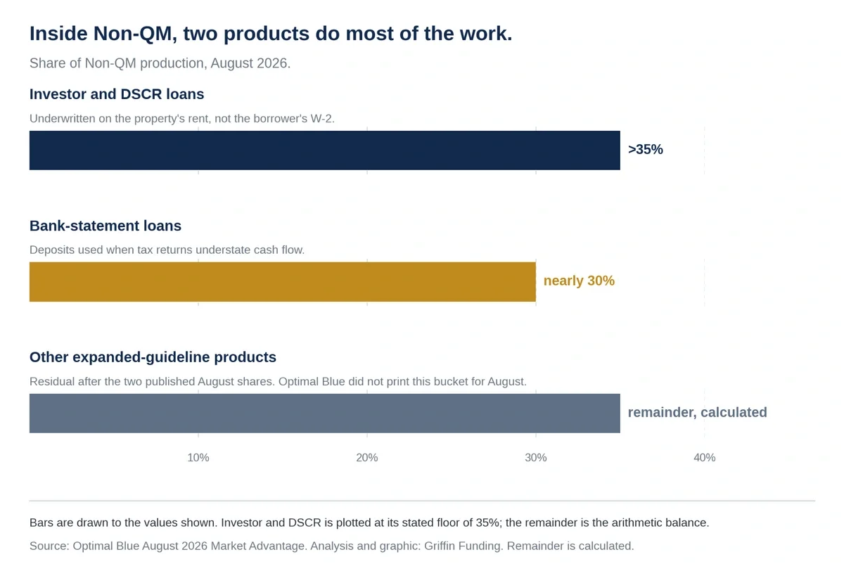 Breakdown of Non-QM production in August 2026: investor and DSCR loans more than 35%, bank-statement loans nearly 30%, and other expanded-guideline products as the remainder.