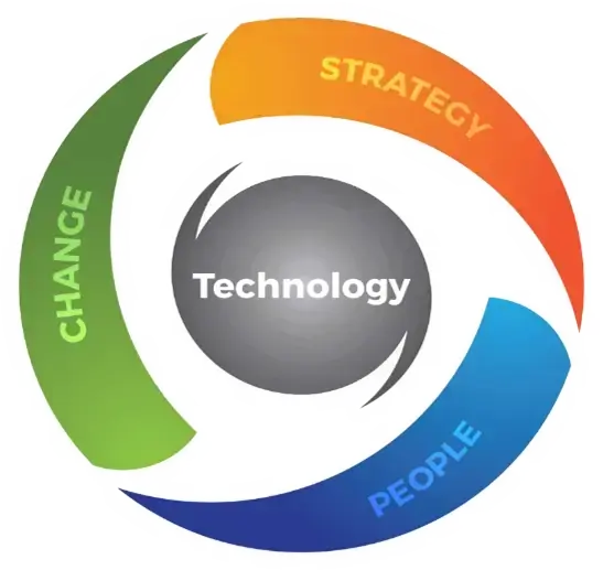The three domains of a Transformational Technical Leader: Strategy, Change, and People