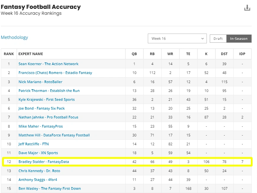 te rankings for fantasy football