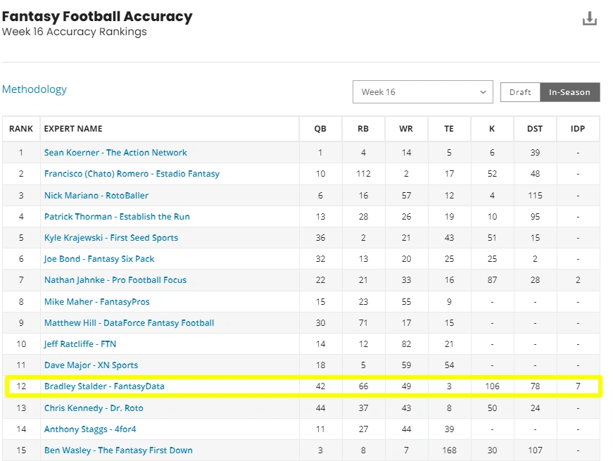 Fantasy Football Rankings vs. ECR Week 17