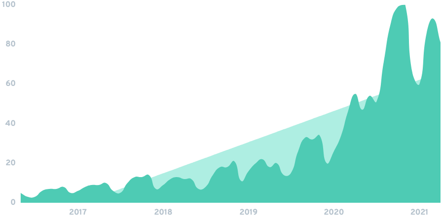 21 Fastest Growing Edtech Startups 21