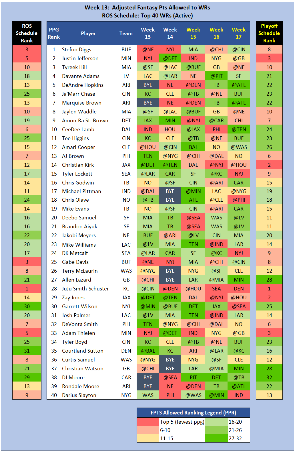 Fantasy Football Beneath the Surface: Week 13