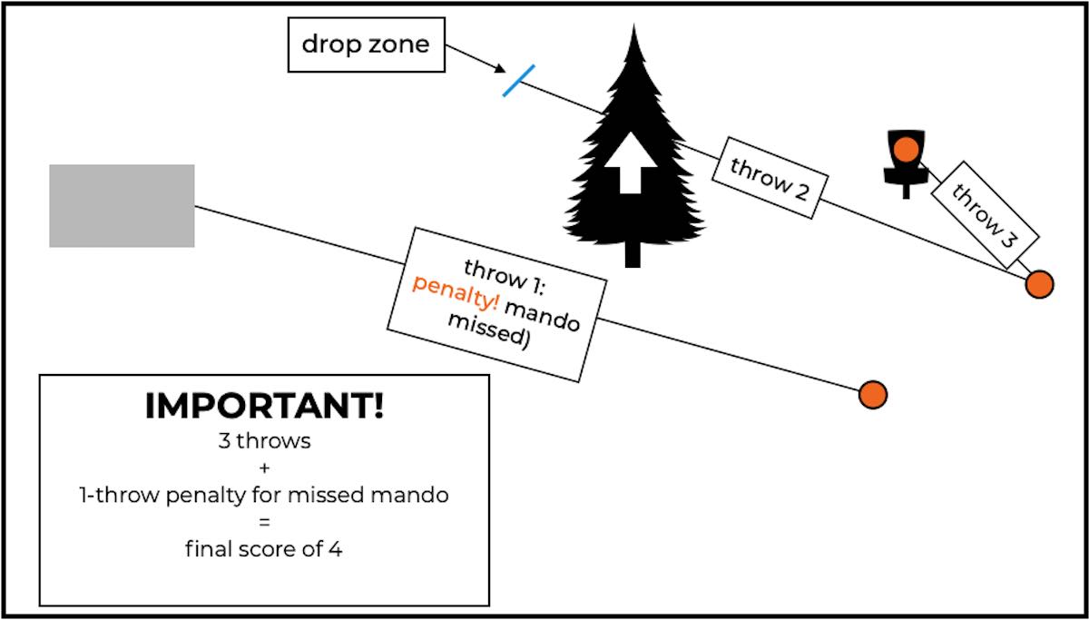A simple illustration of how to play a hole with a drop zone once a mando is missed
