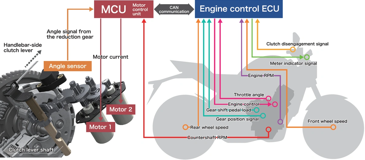 Honda e-clutch tech overview