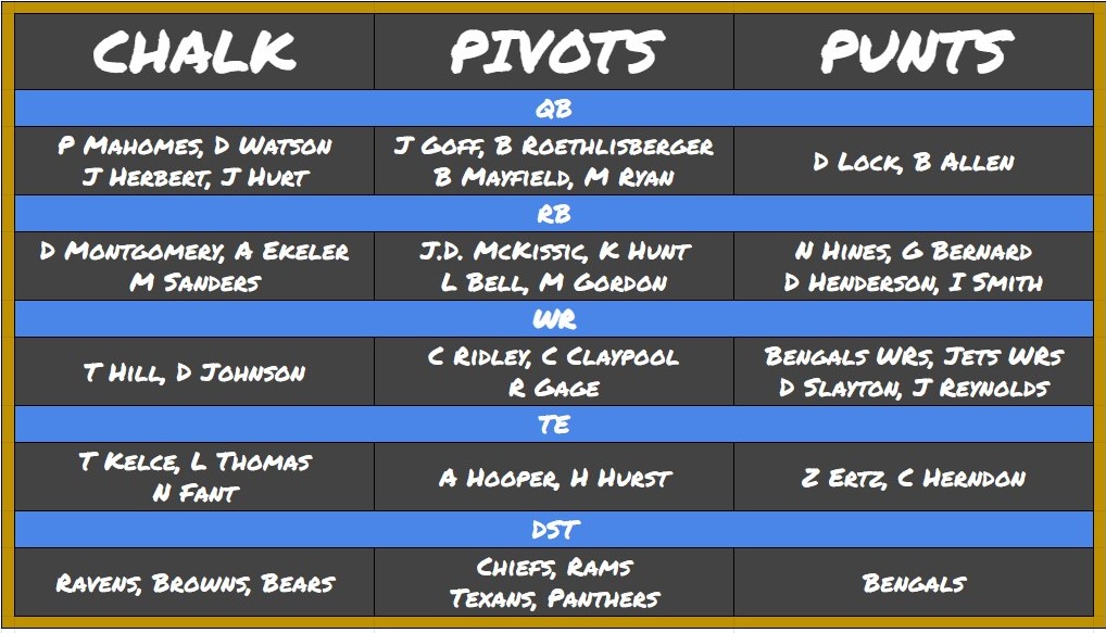 DraftKings NFL Picks: Chalk, Pivots, and Punts for Week 1