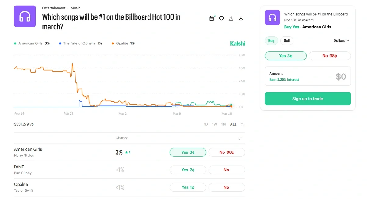 Kalshi prediction market chart for which song will reach No. 1 on the Billboard Hot 100 in March, showing American Girls at 3% and Opalite by Taylor Swift at 1%.