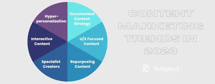 80+ Content Marketing Predictions and Trends for Success in 2023