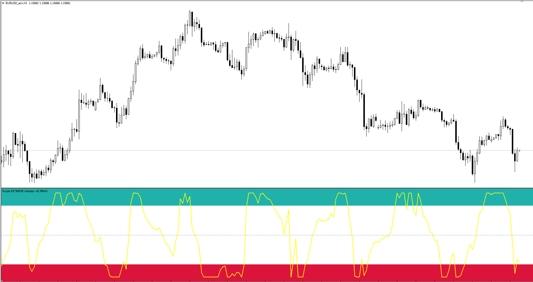 Purple Extreme indikátor do pltformy MetaTrader 4