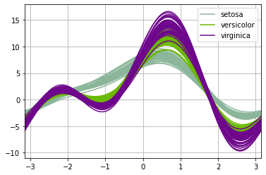 Pandas Andrews Curve Plot for Multidimensional Data screenshot 02