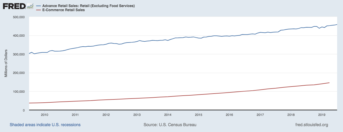 A graph of e-commerce sales compared to total retail sales for 2009 to 2019.