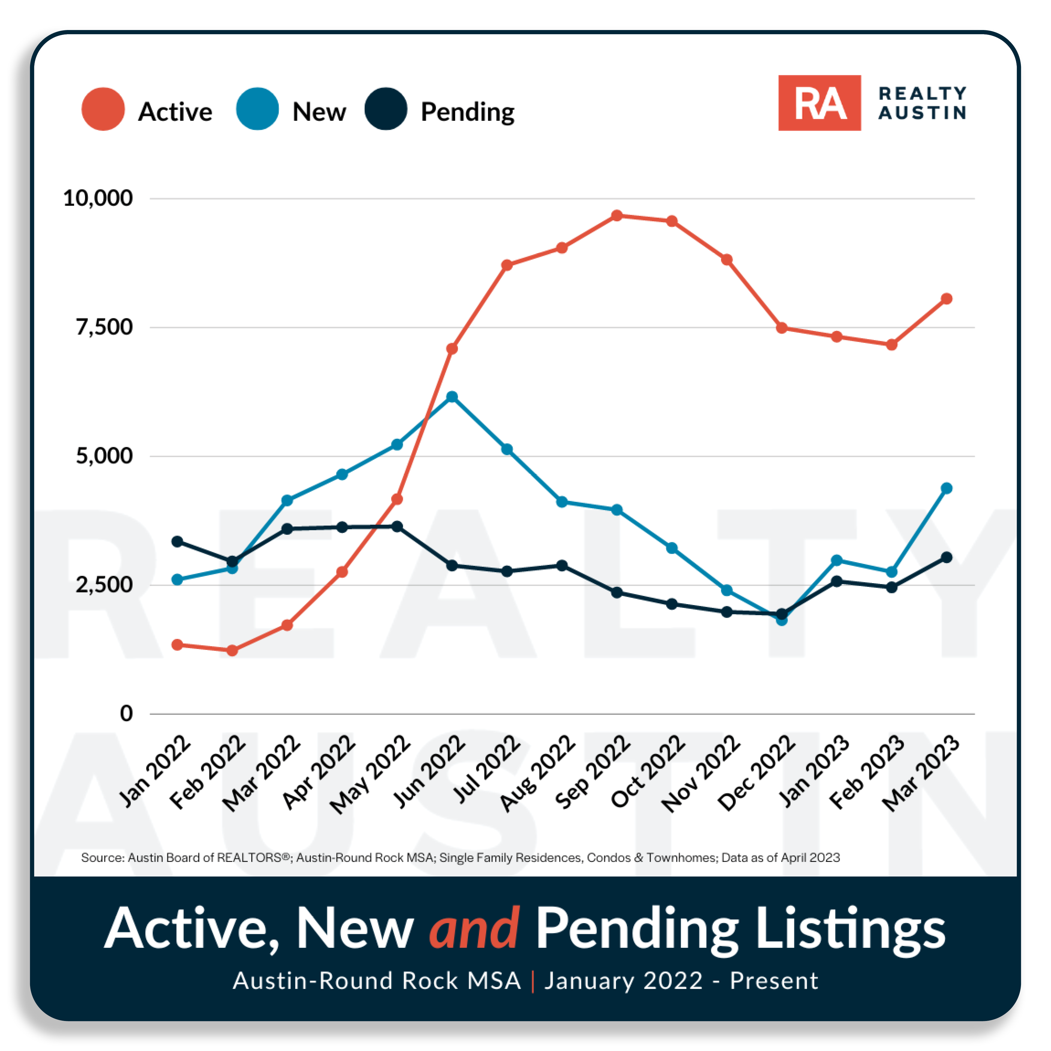 Active, New, Pending listings 2022 per month.