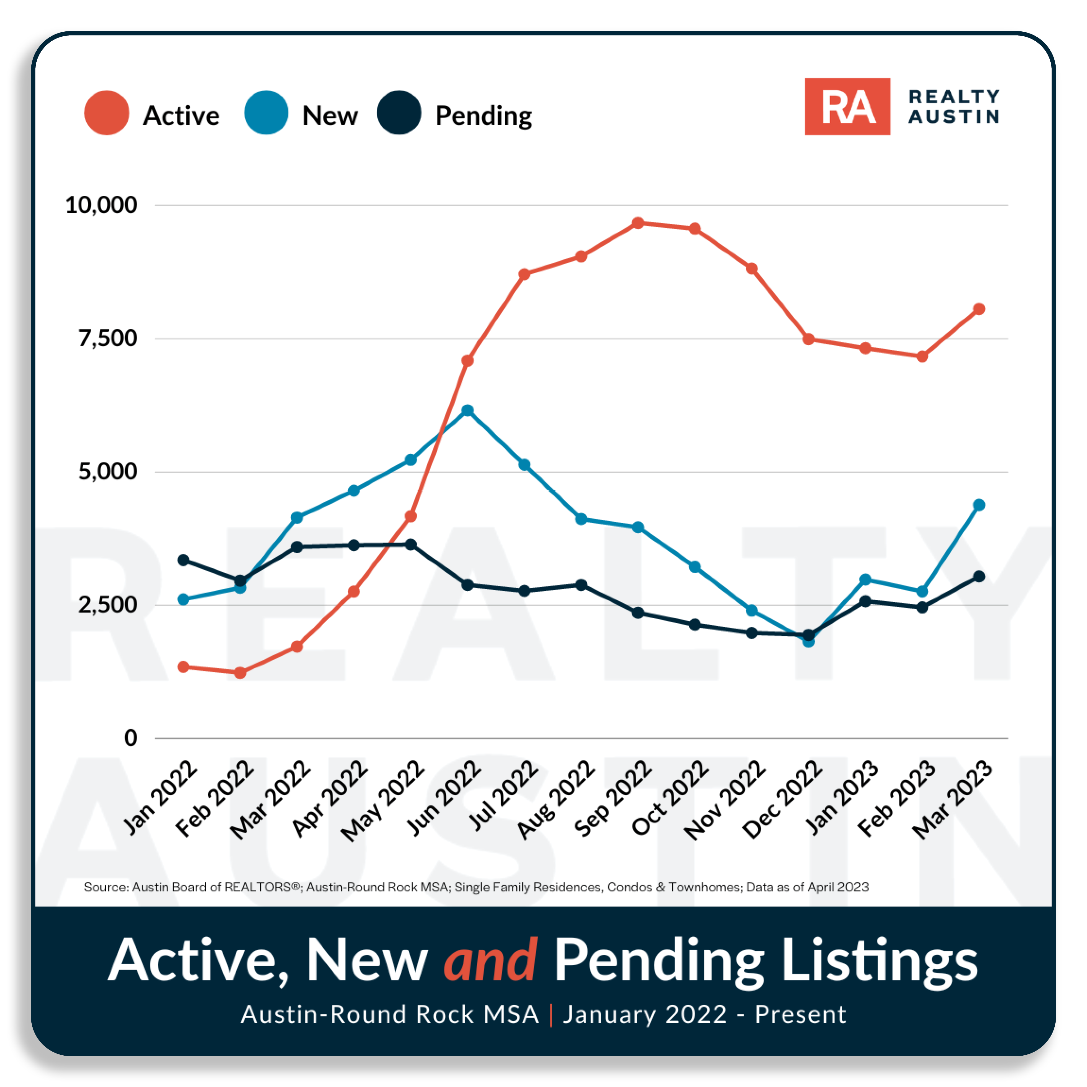 Austin Housing Market Report March 2023 Realty Austin