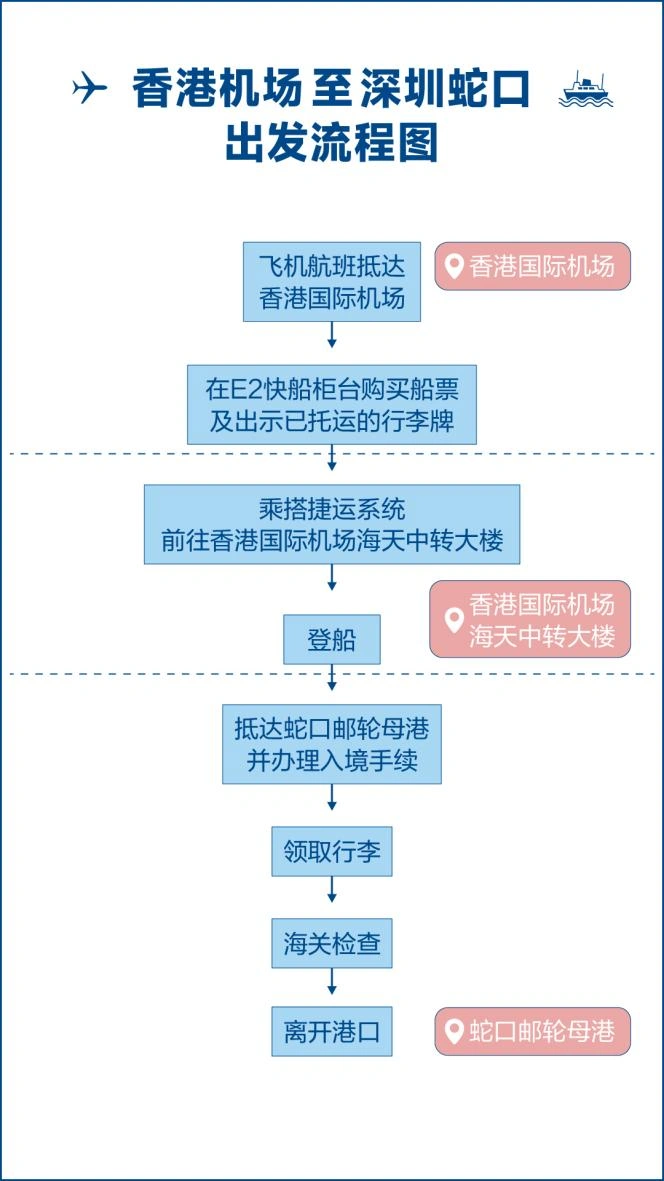 香港機場至深圳蛇口出發流程圖