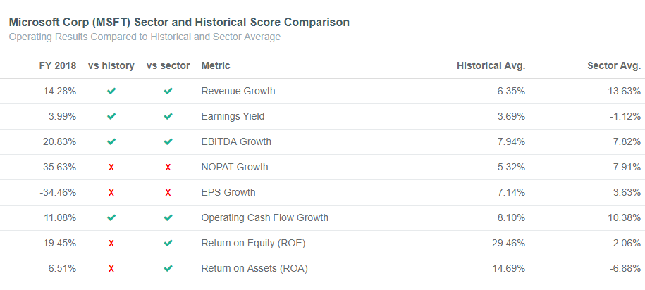 Microsoft Sector and Historical Avg. Checklist