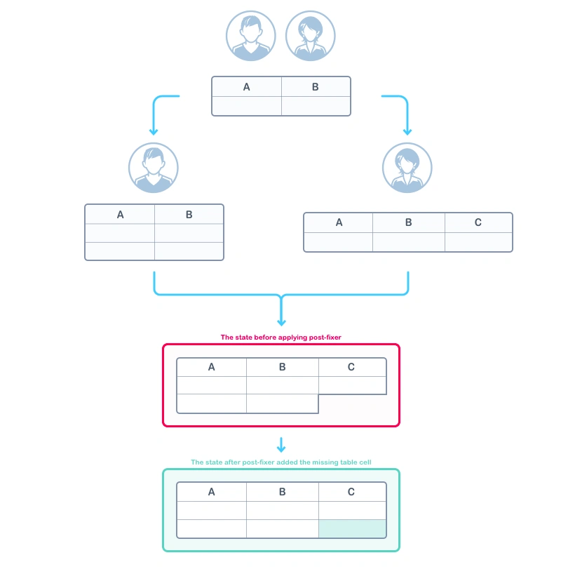 Building real-time collaboration applications: OT vs CRDT