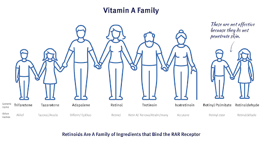Cartoon people holding hands to represent Vitamin A family of retinoids.