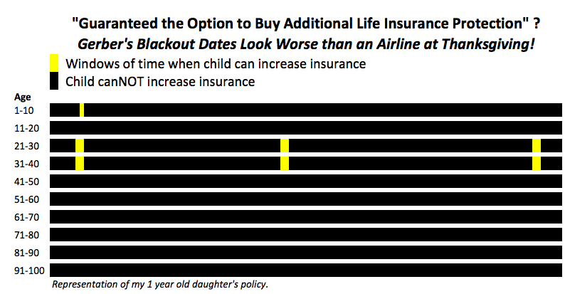 gerber-life-insurance-is-tough-to-increase-guaranteed-coverage