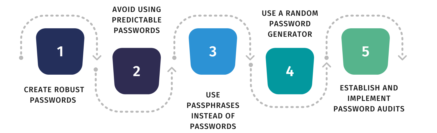 Security Awareness Training